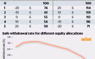 Why More Equity Won’t Save You from Low Withdrawal Rates