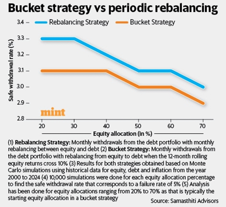 Bucket strategies do not protect against the sequence of return risk