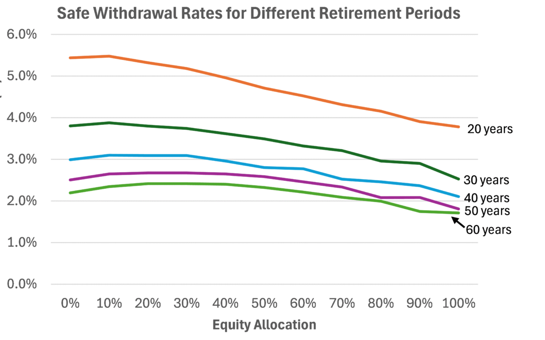 Safe Withdrawal Rates – Ready Reckoner