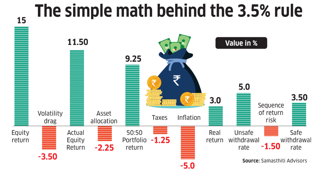 Unpacking the 3.5% retirement withdrawal rule: A simple guide