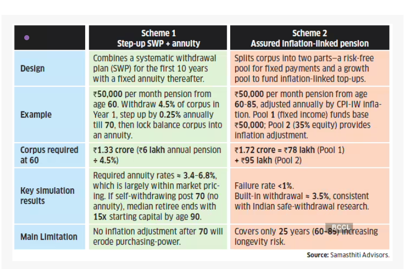 New NPS pension withdrawal rules can turn NPS from savings plan to inflation-linked pension system